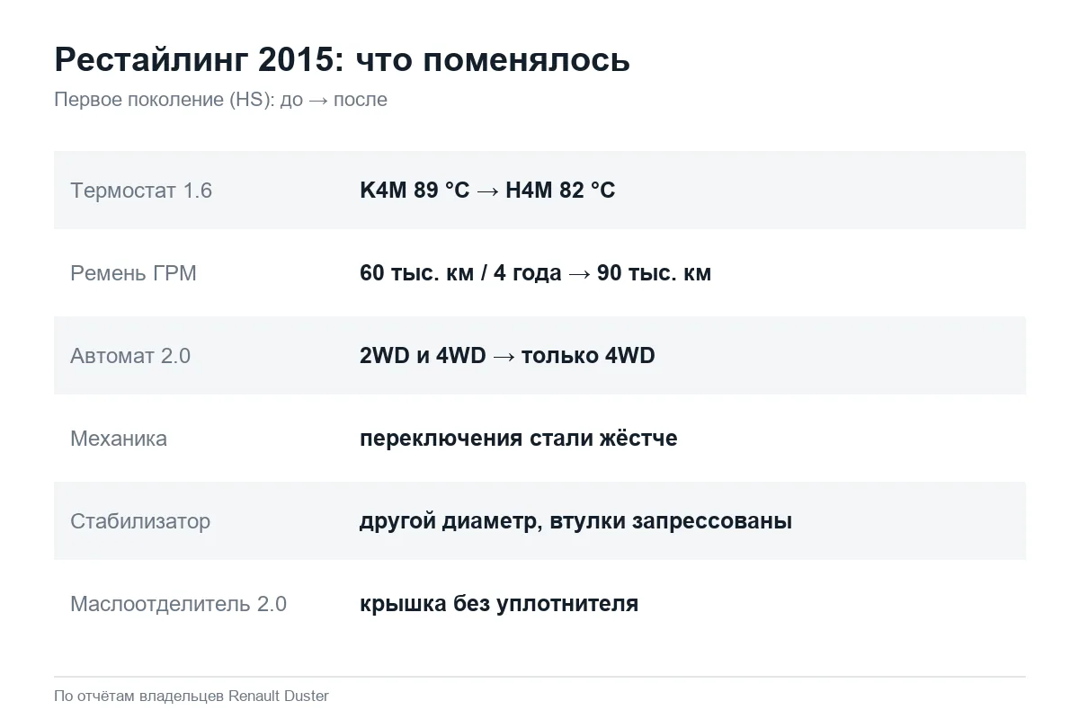 Изменения Renault Duster первого поколения после рестайлинга 2015 года