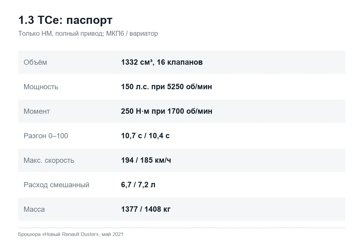 Технические характеристики мотора 1.3 TCe на Renault Duster HM