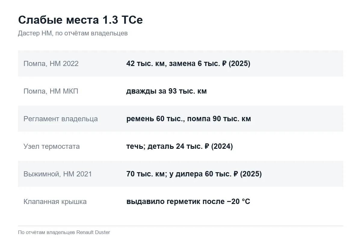 Типичные неисправности мотора 1.3 TCe Renault Duster