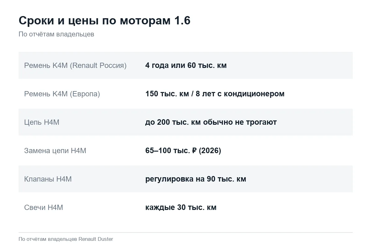 Интервалы ремня, цепи, клапанов и свечей моторов 1.6 Renault Duster
