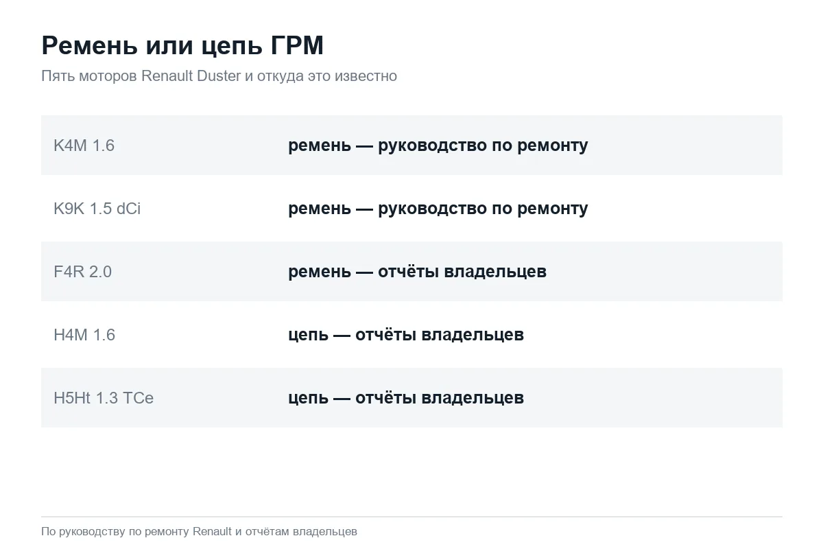 Тип привода ГРМ у пяти моторов Renault Duster