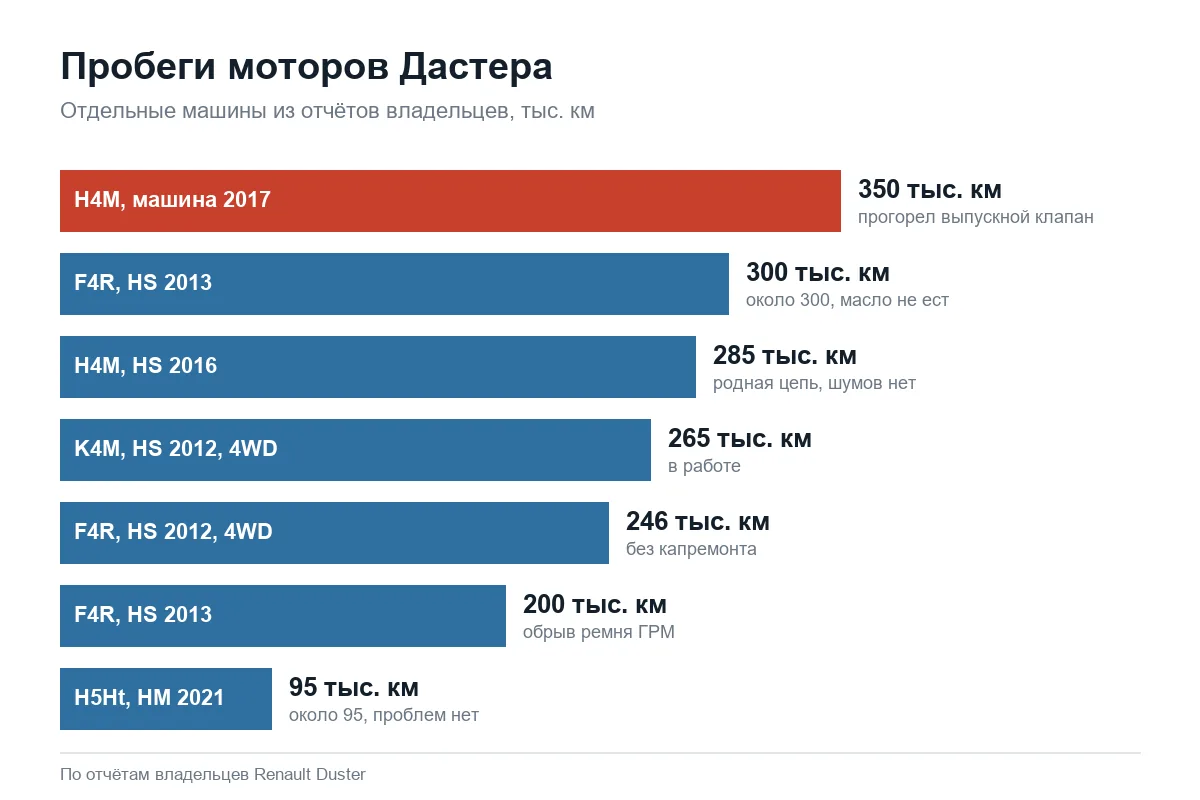 Пробеги моторов Renault Duster по отчётам владельцев