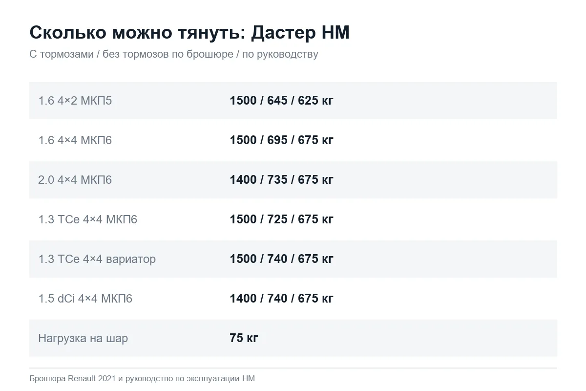 Разрешённая масса прицепа для версий Renault Duster второго поколения
