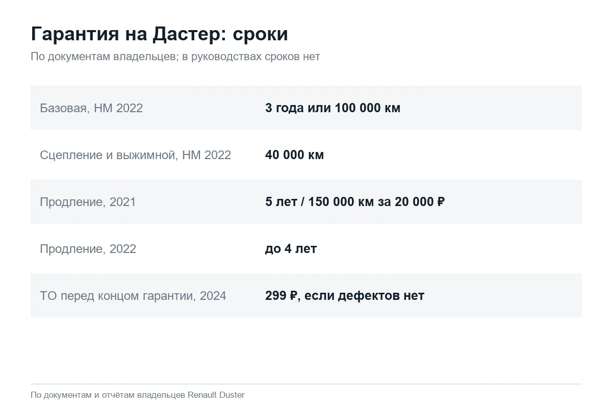 Сроки гарантии Renault Duster и условия продления по документам владельцев
