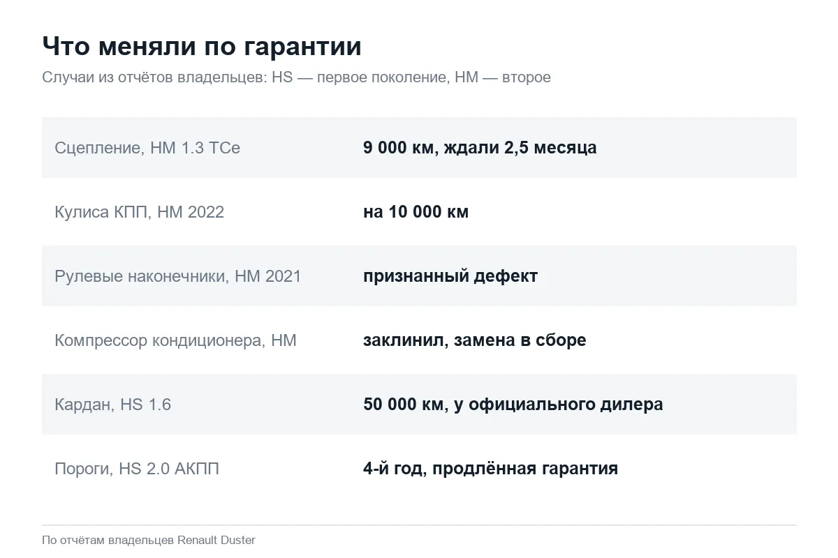 Узлы Renault Duster HS и HM, заменённые по гарантии