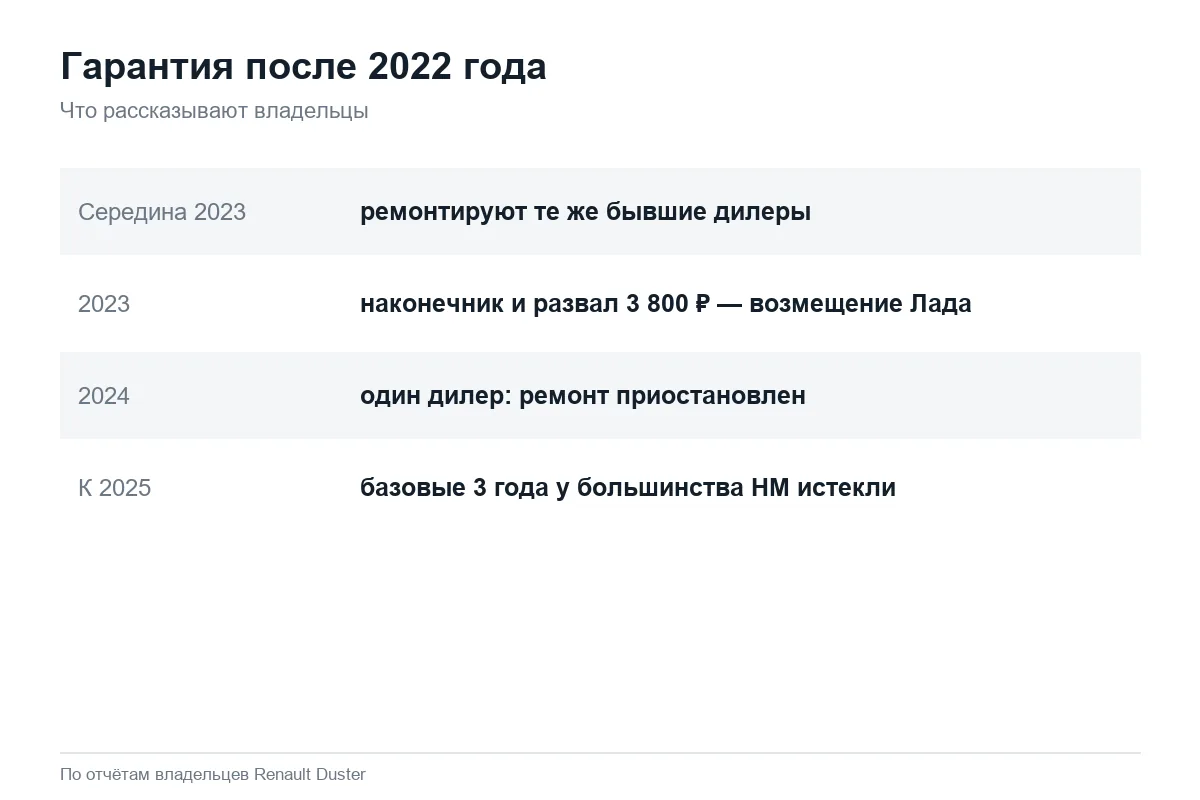 Как работает гарантия на Renault Duster после ухода Renault