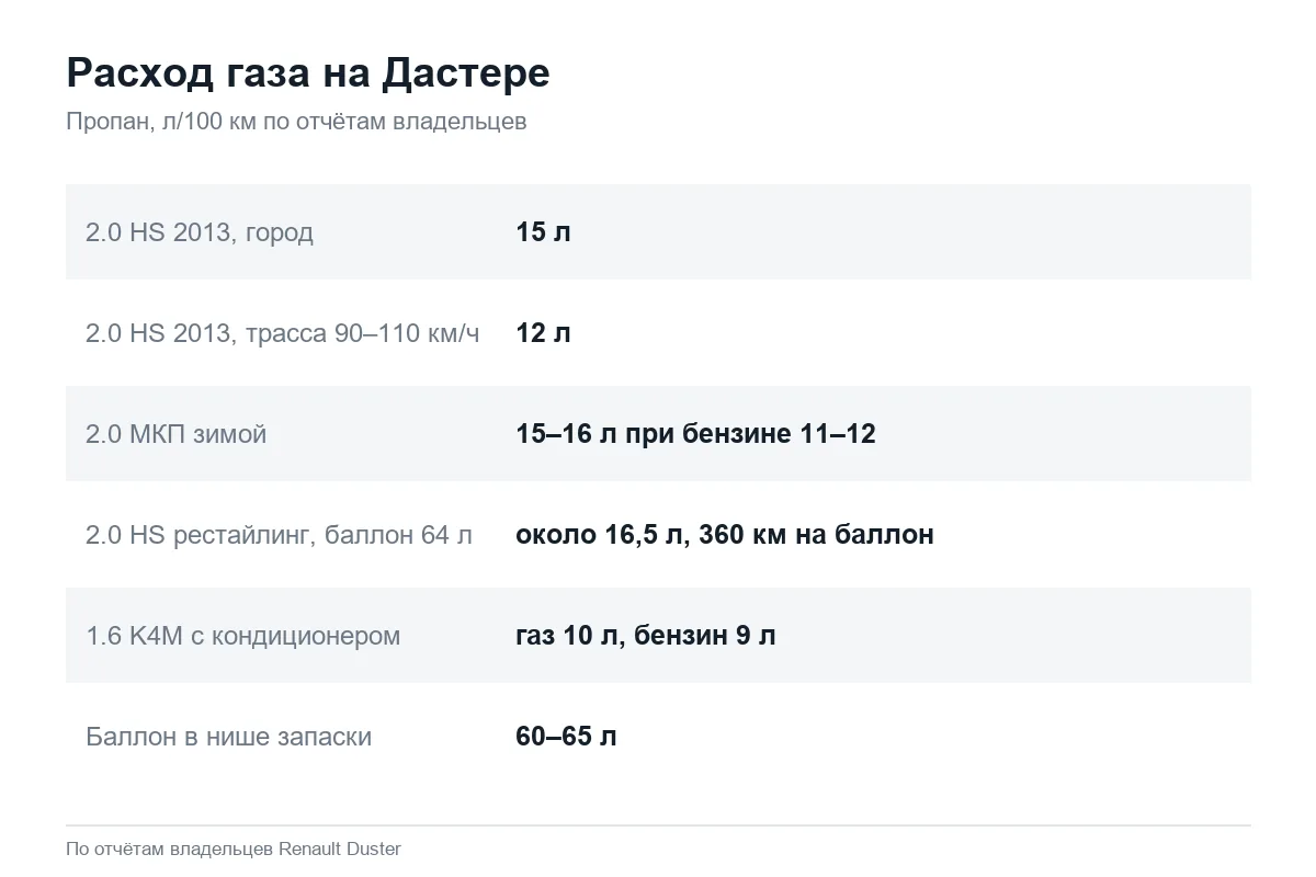 Расход пропана на Renault Duster 2.0 и 1.6