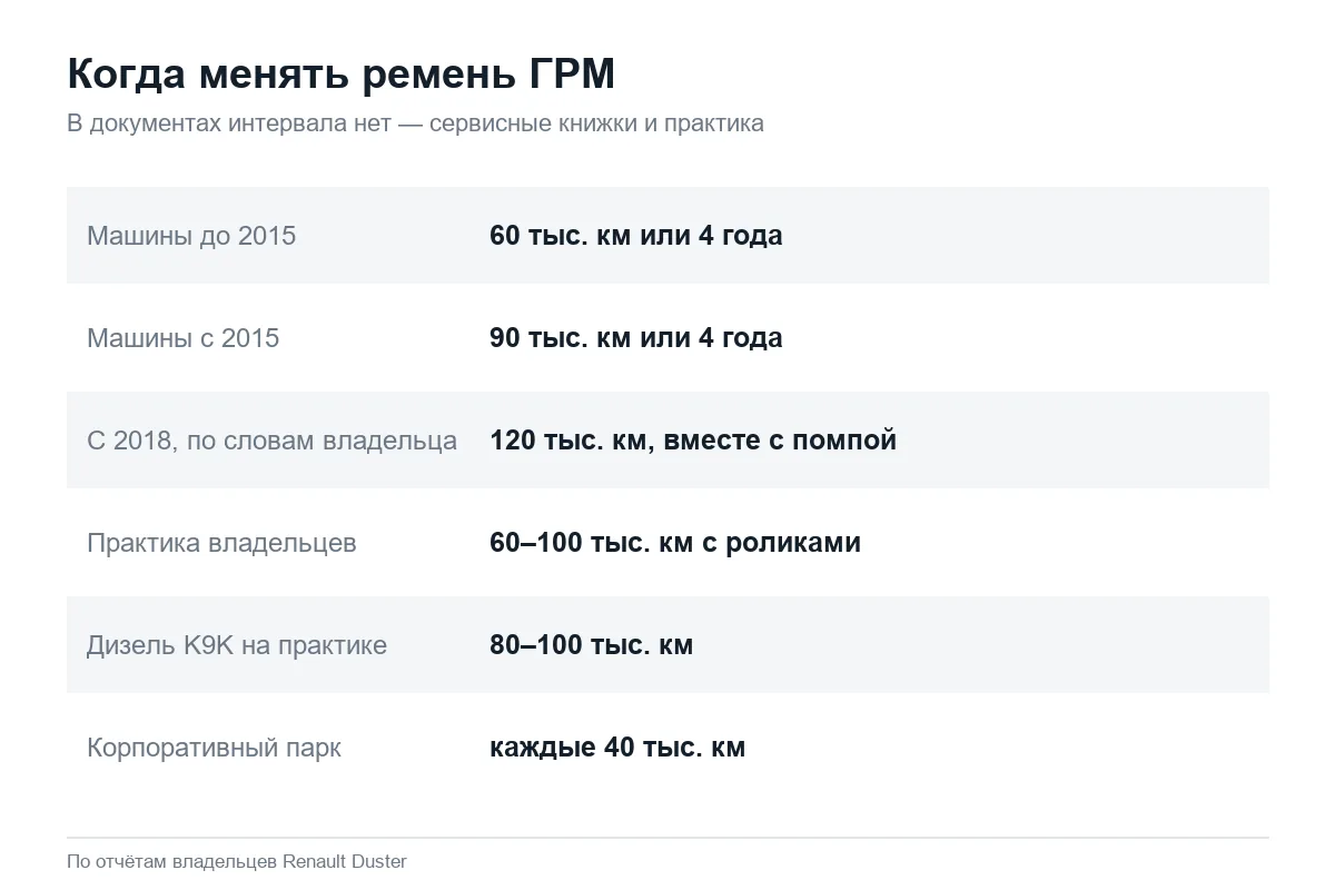 Интервалы замены ремня ГРМ Renault Duster по книжкам и практике