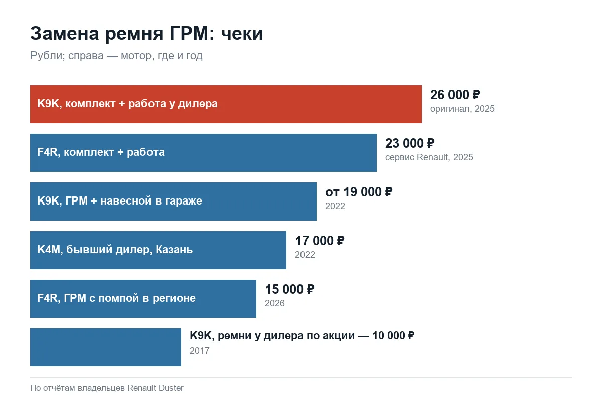 Стоимость замены ремня ГРМ Renault Duster по моторам и годам