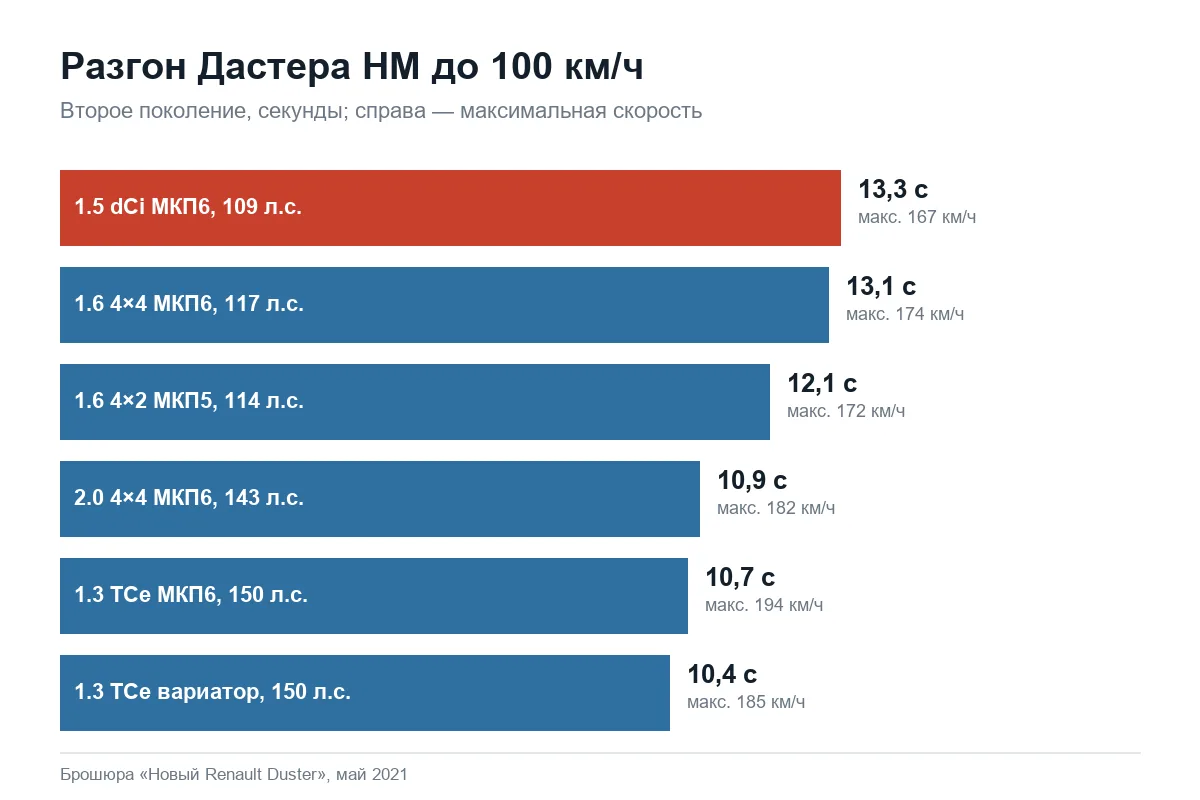 Разгон до 100 км/ч и максимальная скорость версий Renault Duster HM