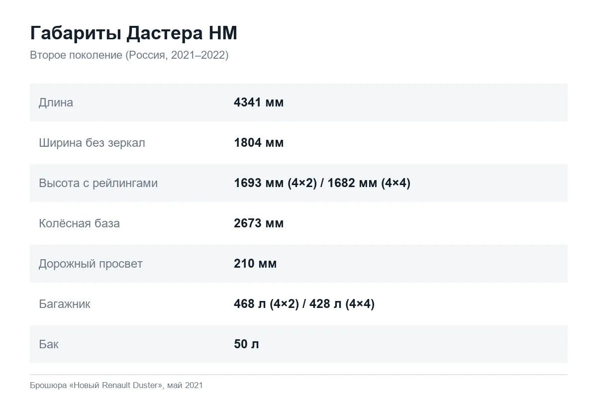 Габариты, клиренс, багажник и бак Renault Duster второго поколения