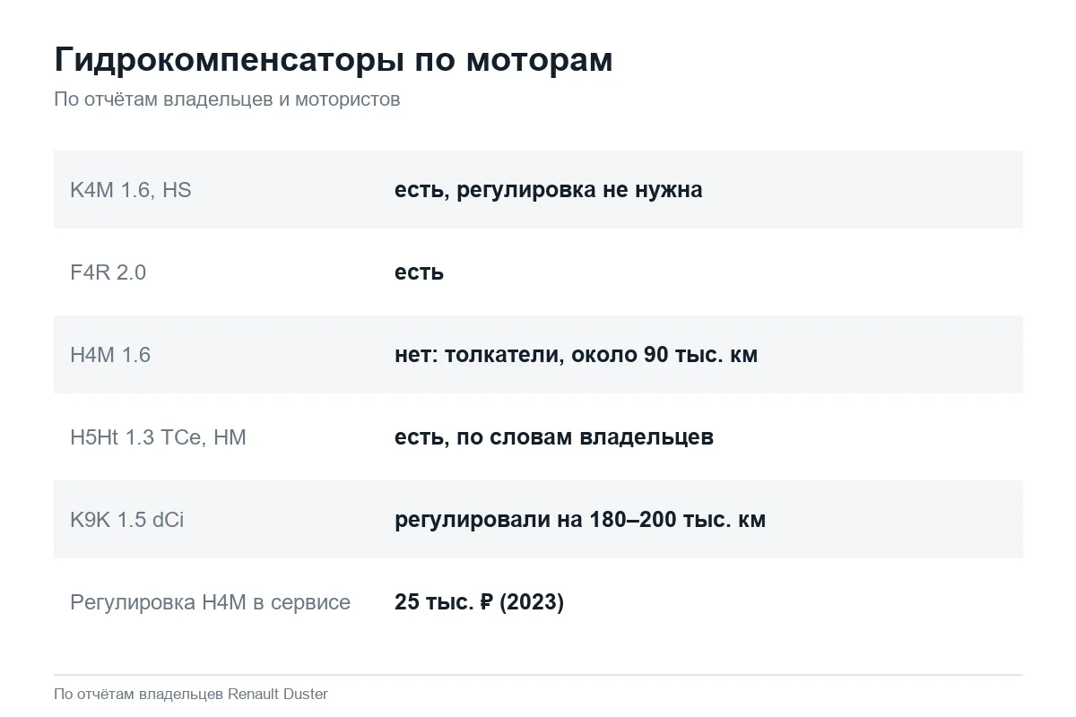 Гидрокомпенсаторы и регулировка клапанов на моторах Renault Duster
