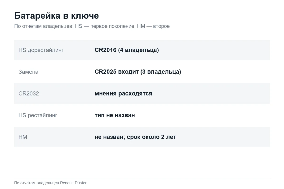 Какая батарейка стоит в ключе Renault Duster