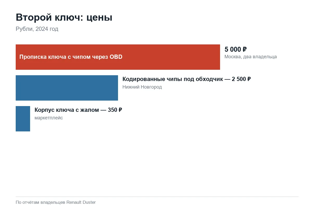 Стоимость прописки ключа и нового корпуса Renault Duster в 2024 году