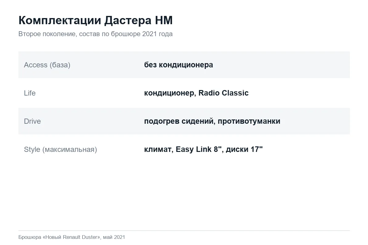 Четыре комплектации Renault Duster второго поколения и их отличия