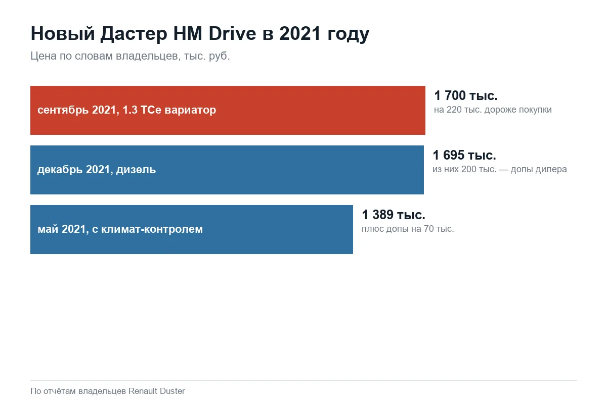 Цены нового Renault Duster HM в комплектации Drive в 2021 году