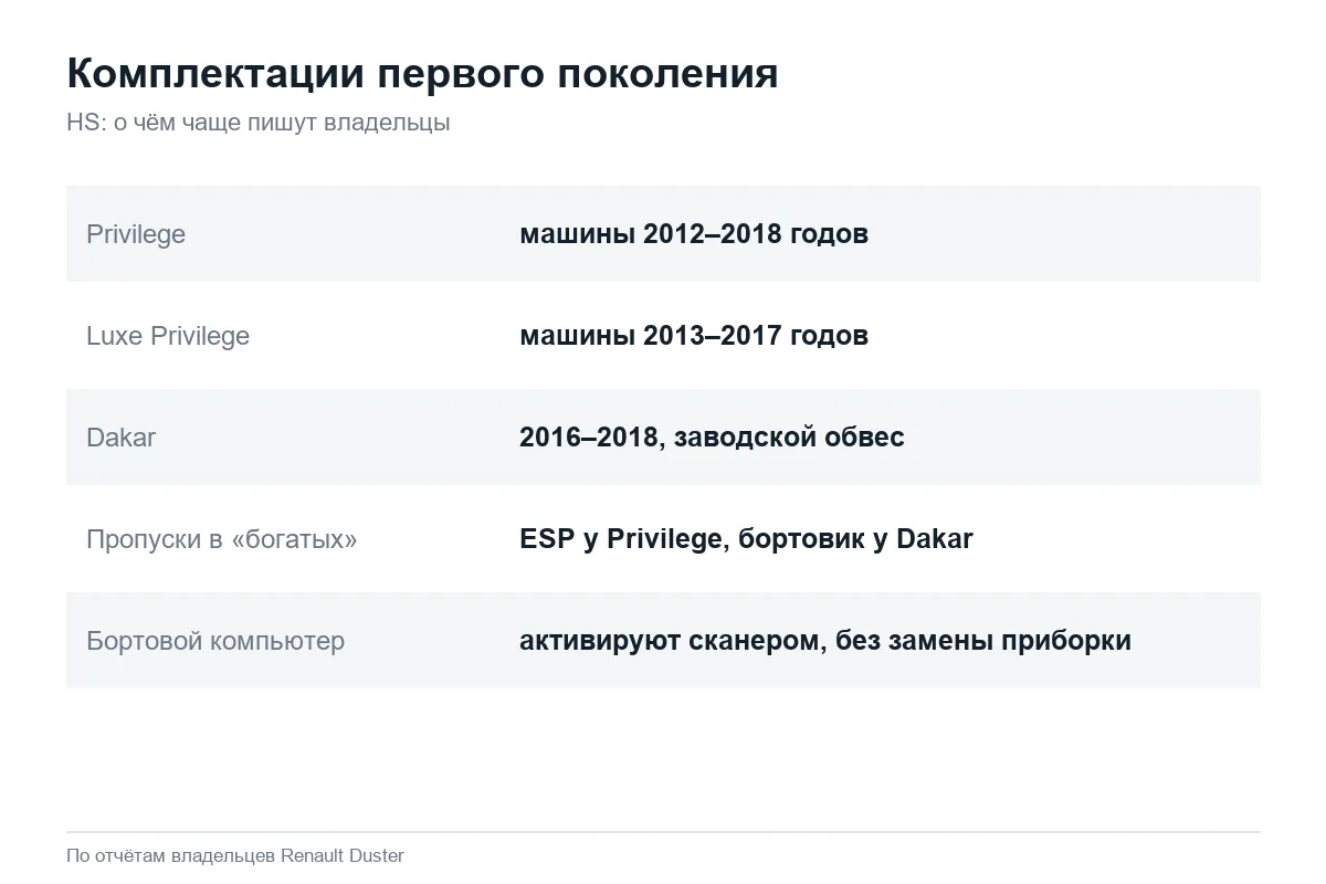 Комплектации Renault Duster первого поколения: Privilege, Luxe Privilege, Dakar