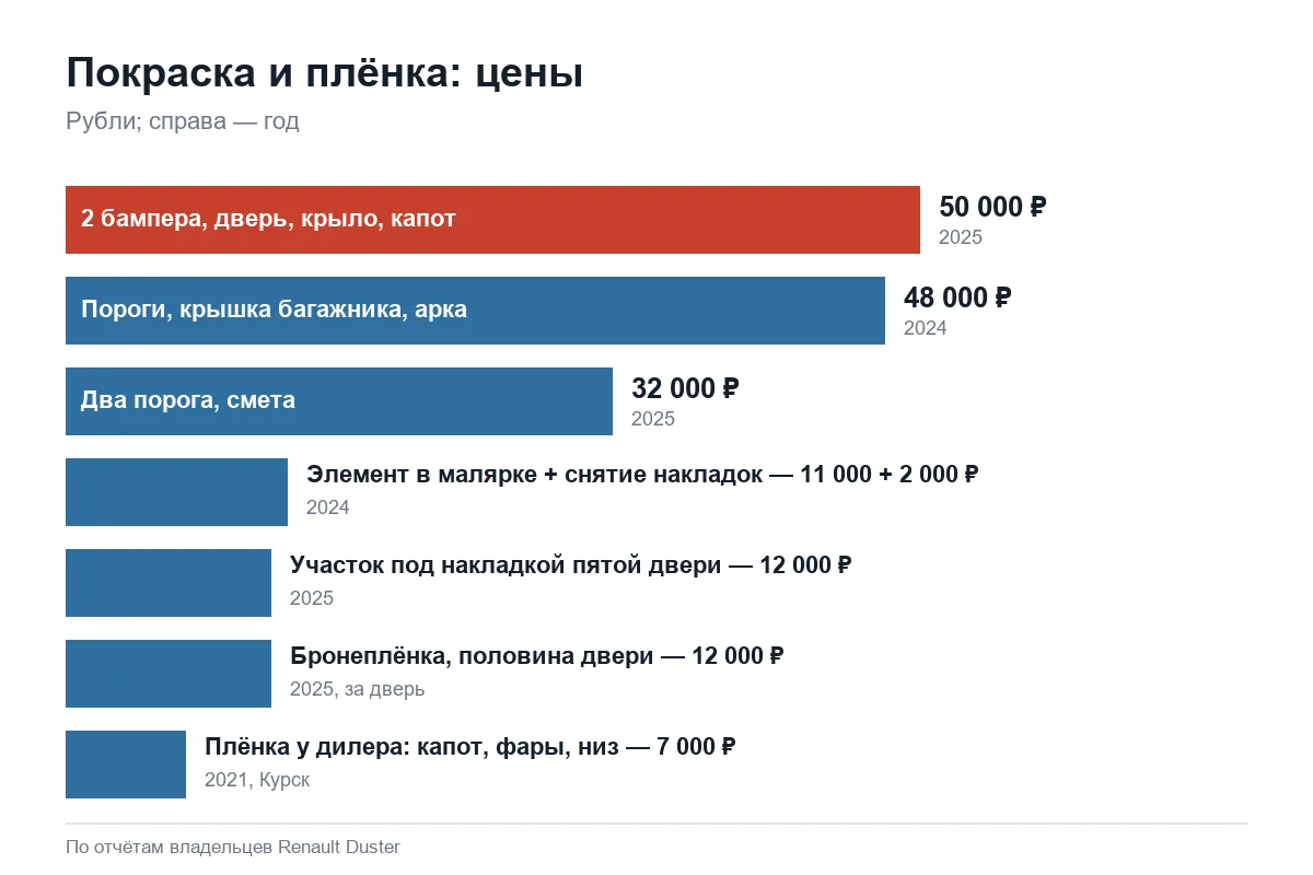 Цены на покраску элементов и оклейку плёнкой Renault Duster