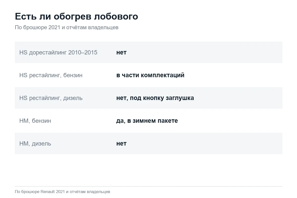 Наличие обогрева лобового стекла у версий Renault Duster