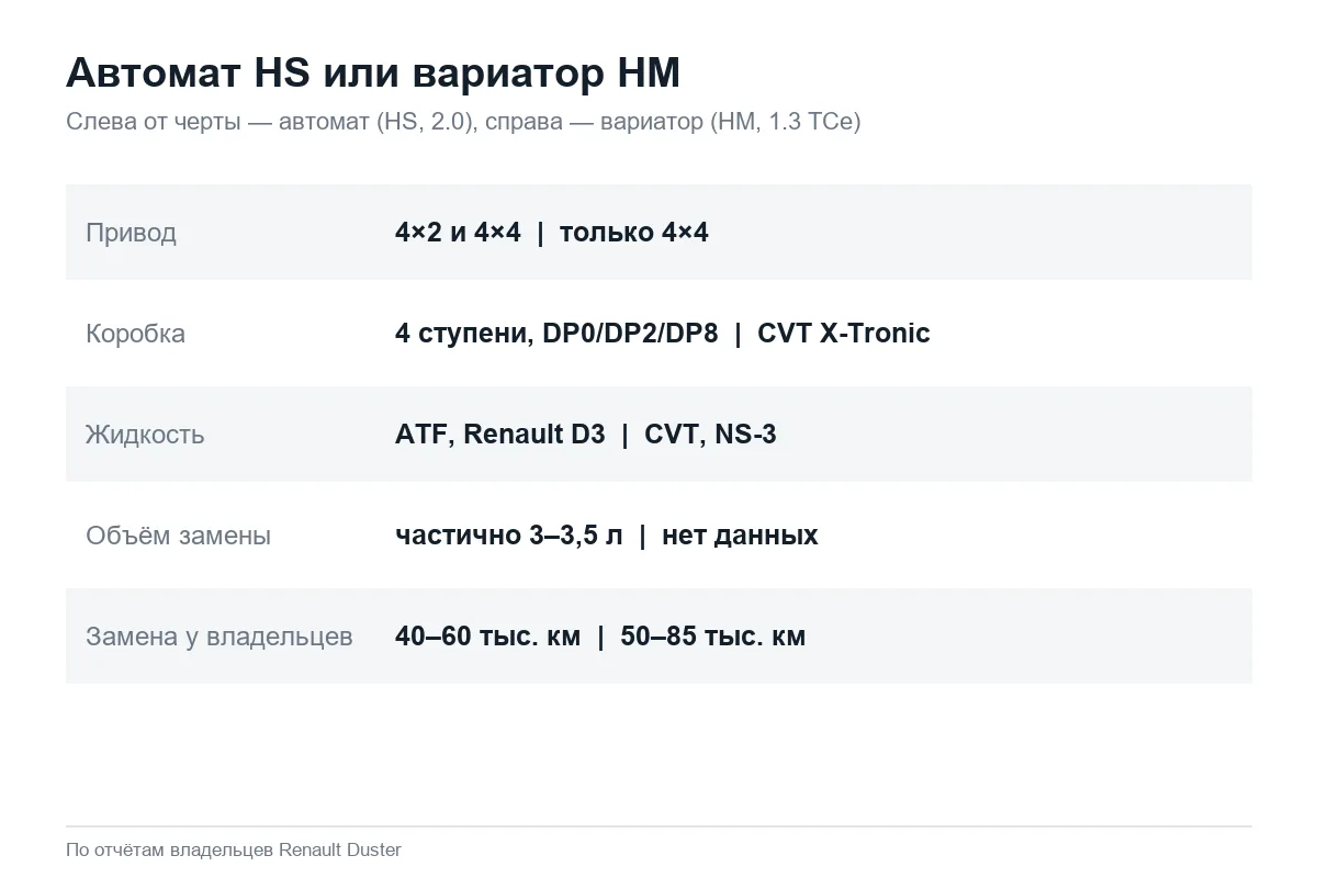 Сравнение жидкостей и интервалов автомата HS и вариатора HM Renault Duster