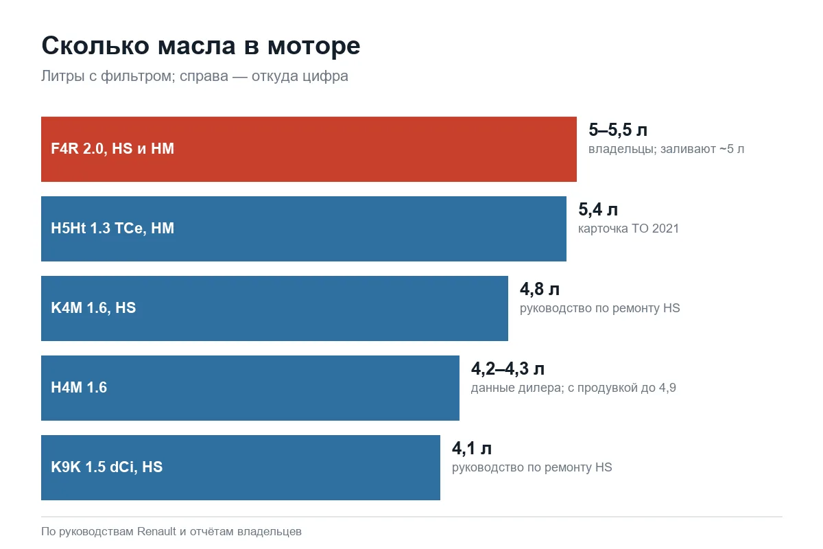 Объём моторного масла по двигателям Renault Duster