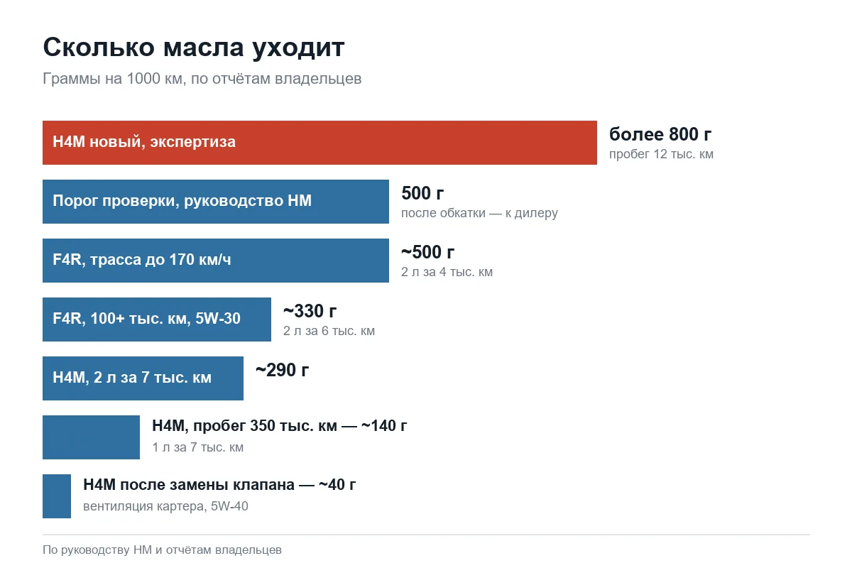 Расход масла моторов Renault Duster в граммах на 1000 км
