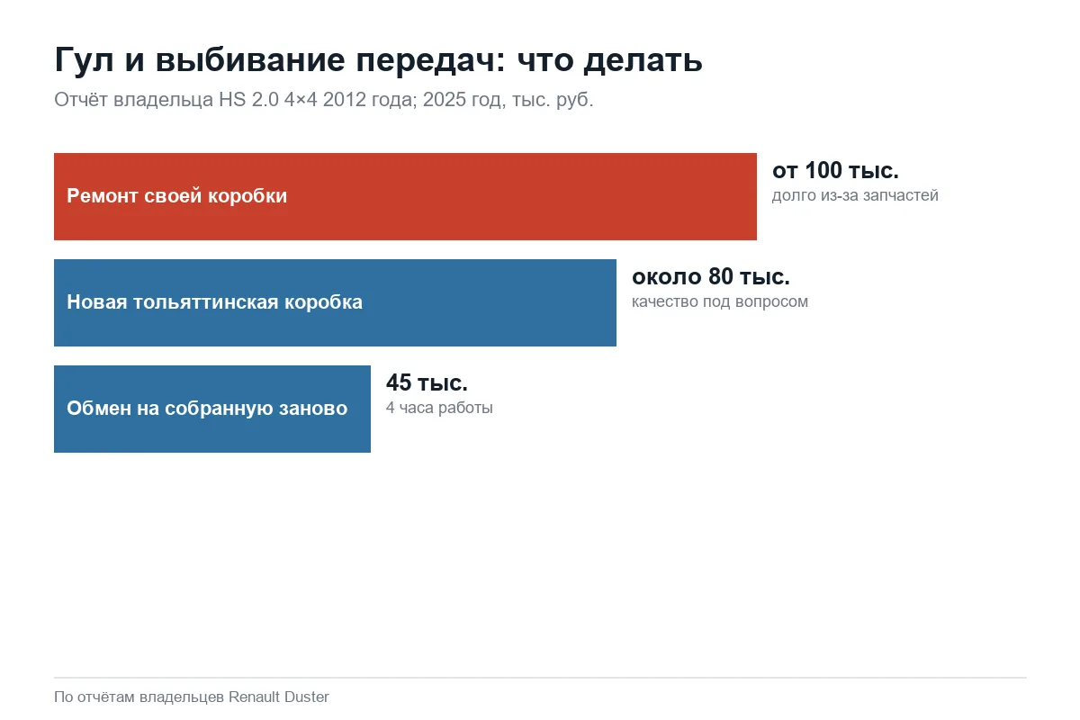Стоимость ремонта или замены механической коробки Renault Duster в 2025 году