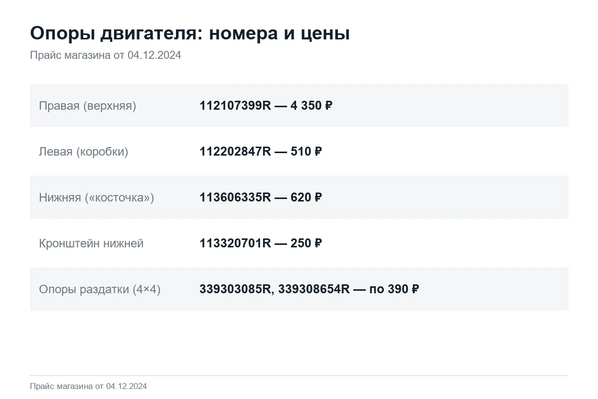 Номера и цены опор двигателя Renault Duster на конец 2024 года