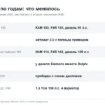 Рено Дастер по годам выпуска: что менялось с 2010 по 2022 и какой год брать