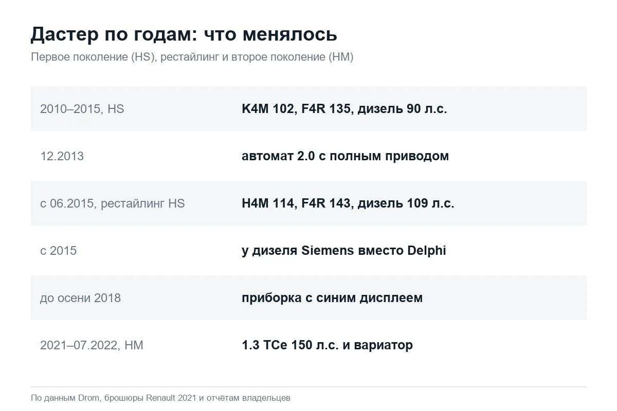 Хронология изменений Renault Duster с 2010 по 2022 год