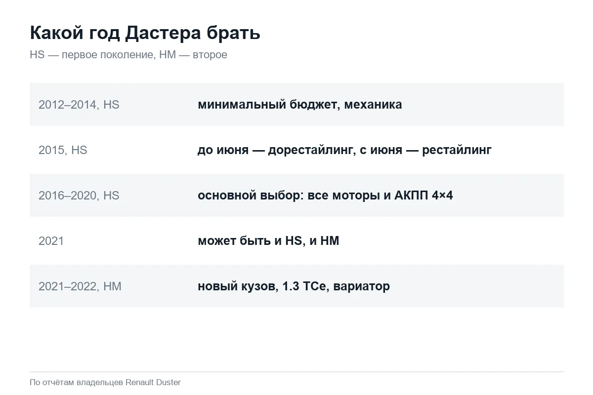 Какой год выпуска Renault Duster выбрать при покупке