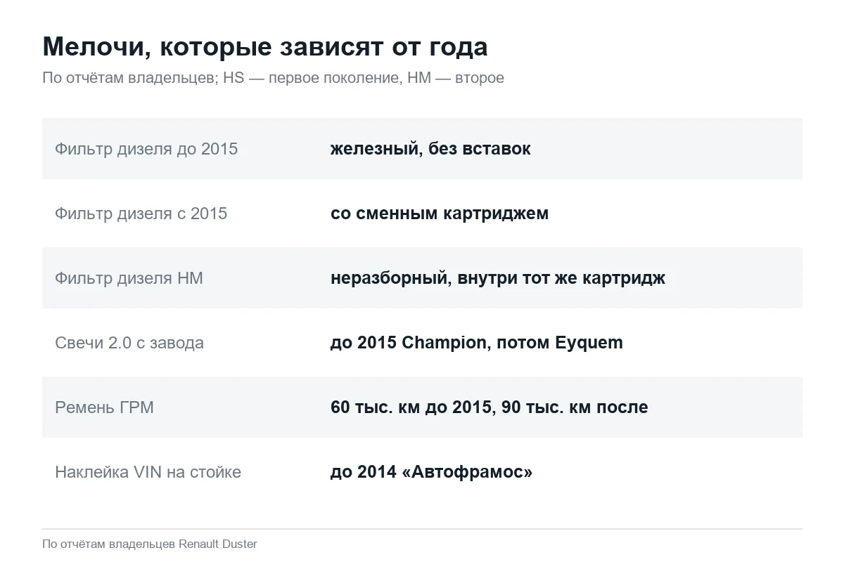 Детали Renault Duster, которые различаются по годам выпуска