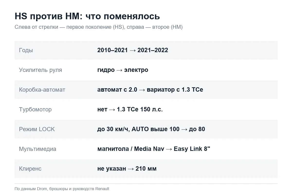 Отличия Renault Duster первого (HS) и второго (HM) поколений
