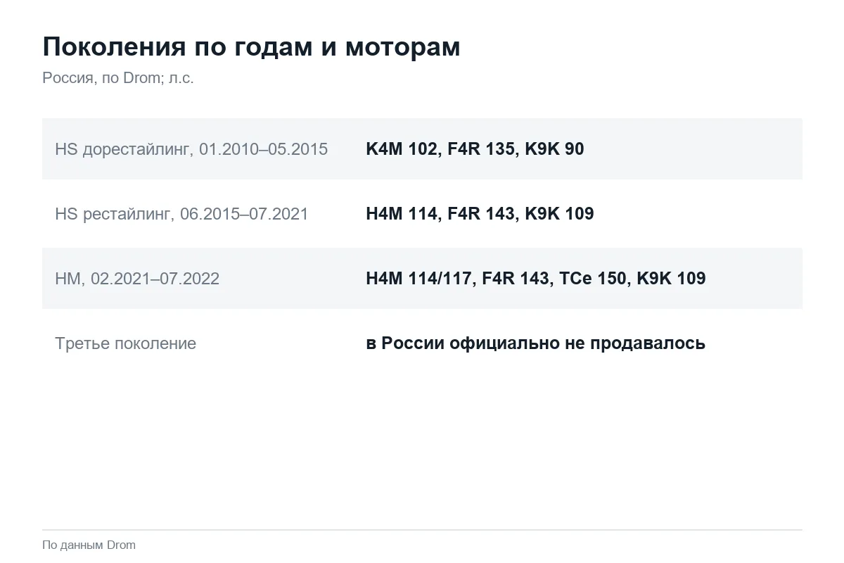 Годы выпуска и моторы Renault Duster HS и HM в России