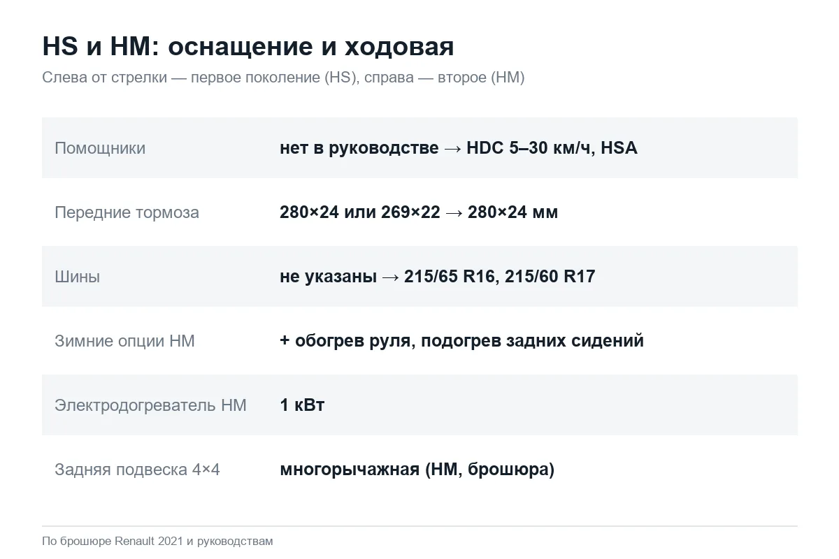Отличия оснащения и ходовой Renault Duster HS и HM