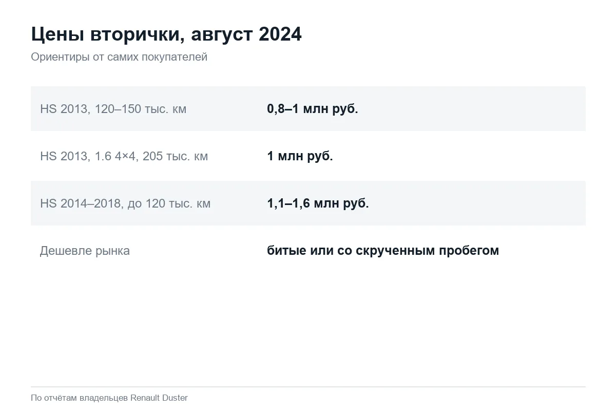 Цены Renault Duster с пробегом на вторичке в августе 2024 года