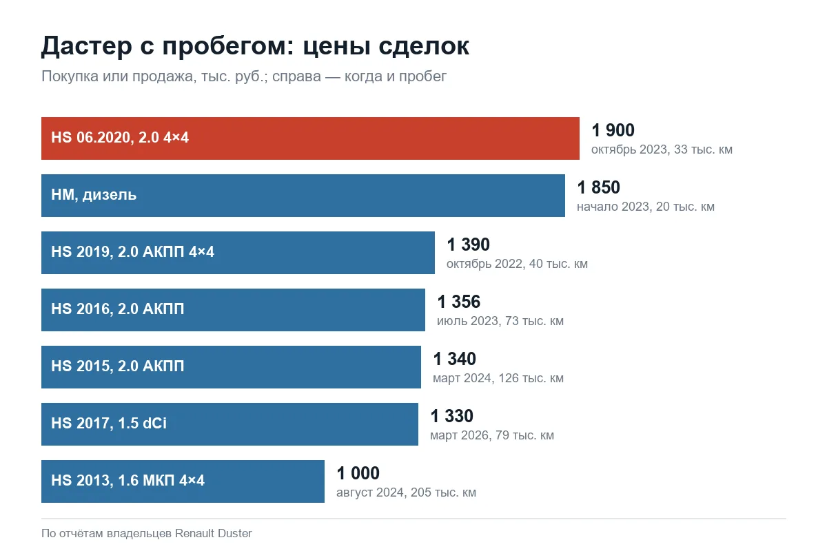 Цены сделок по Renault Duster с пробегом по годам выпуска