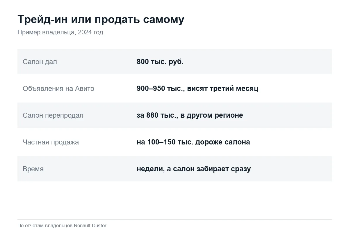 Сравнение трейд-ина и частной продажи Renault Duster в 2024 году