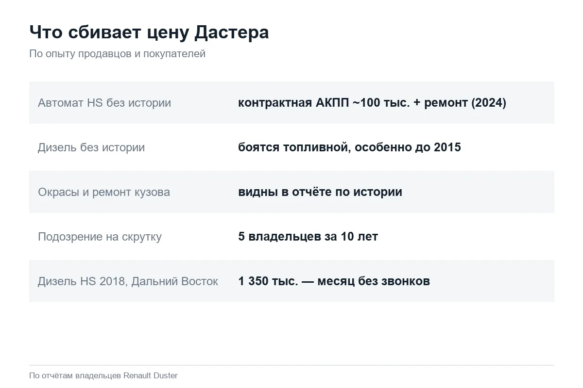 Что снижает цену Renault Duster при продаже с пробегом