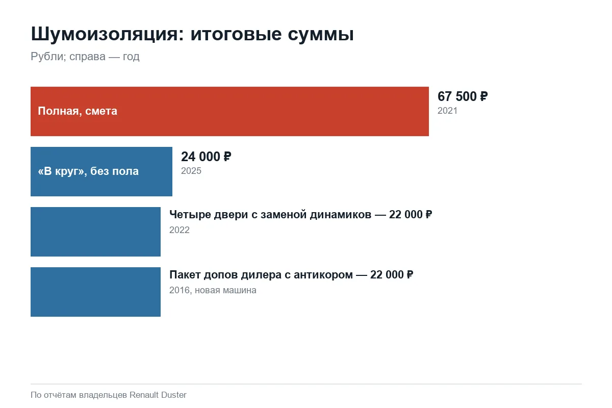 Стоимость шумоизоляции Renault Duster в разных объёмах