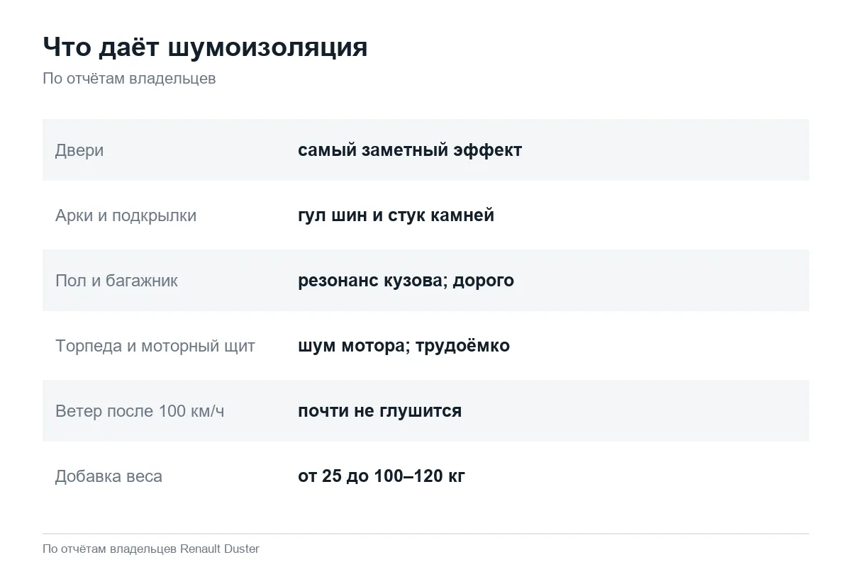 Эффект шумоизоляции разных зон Renault Duster