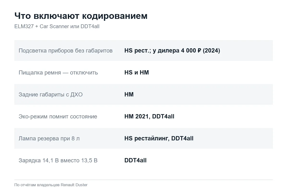 Скрытые функции Renault Duster, которые включают кодированием