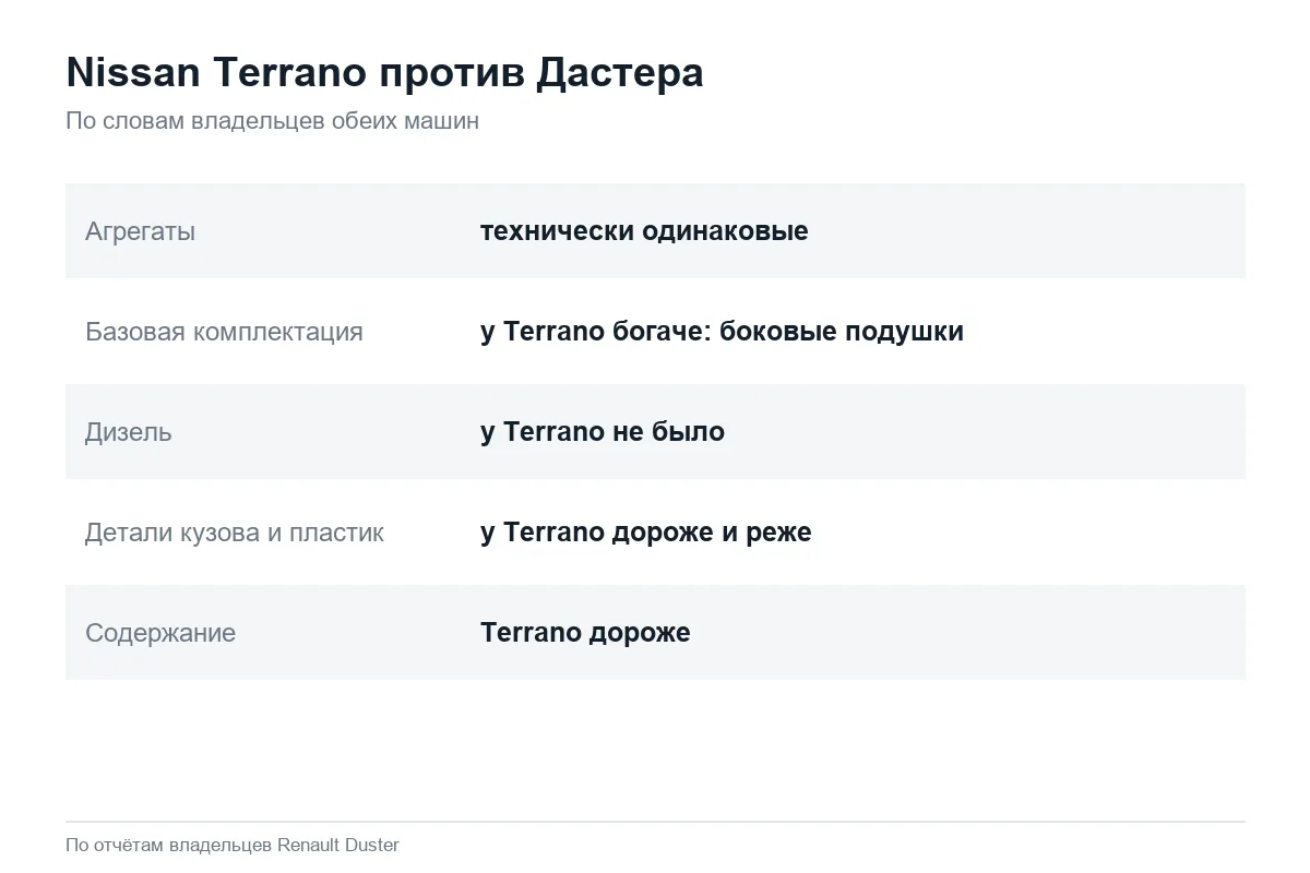 Сравнение Nissan Terrano и Renault Duster по опыту владельцев