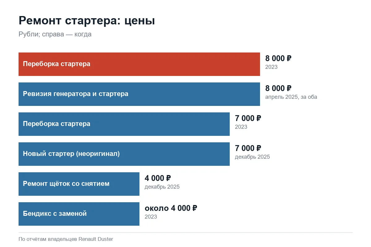 Цены ремонта и замены стартера Renault Duster