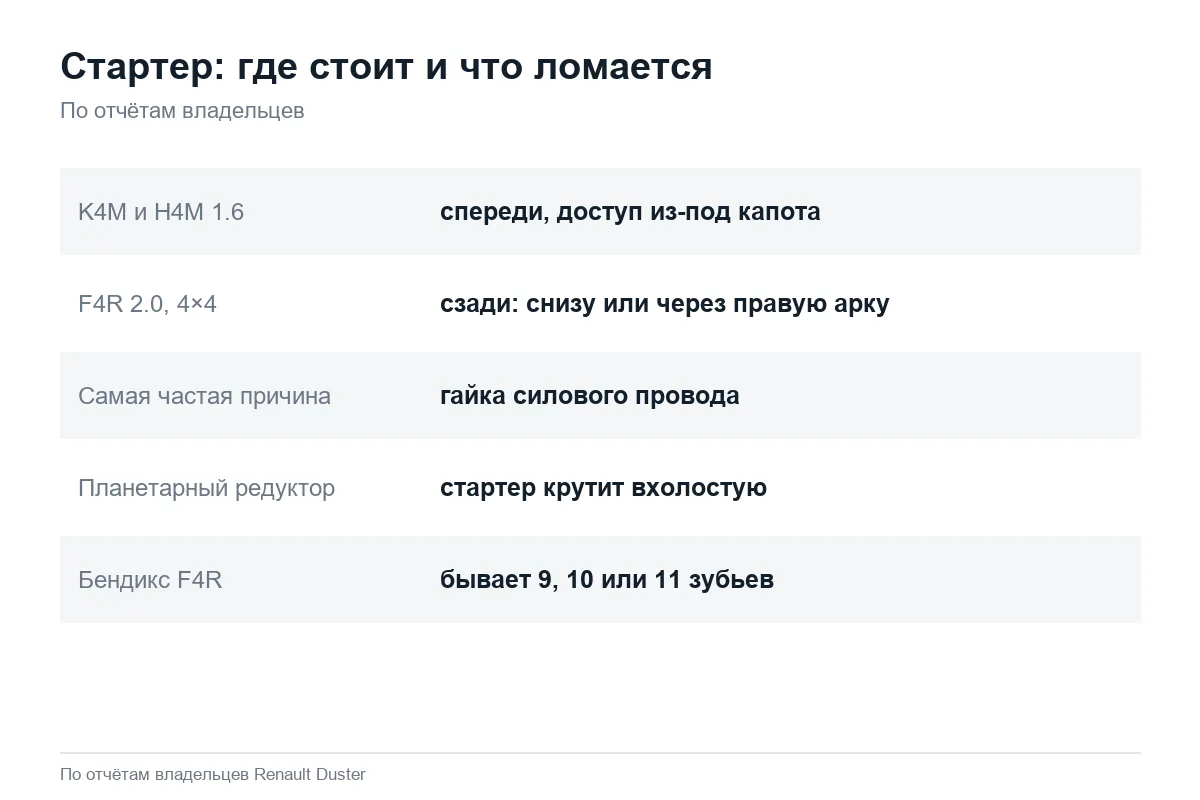 Расположение стартера на моторах Renault Duster и типичные поломки