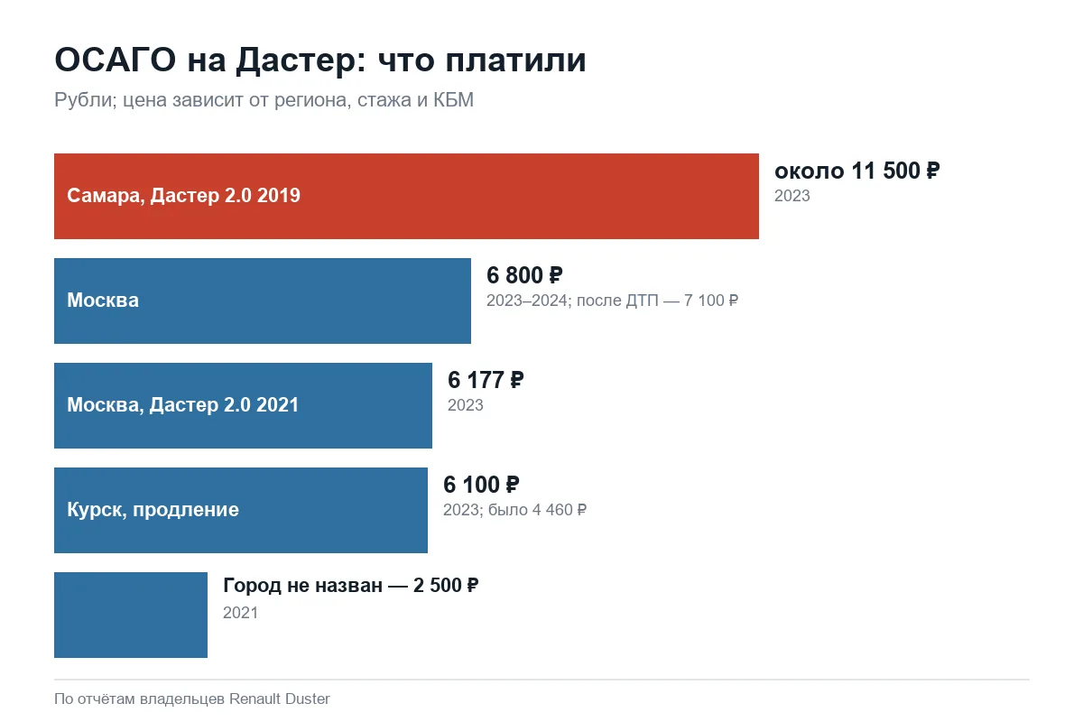 Стоимость ОСАГО на Renault Duster у владельцев по годам