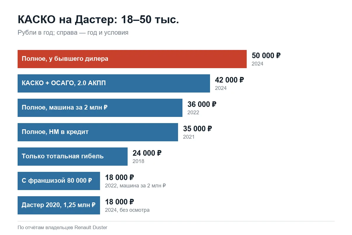 Стоимость КАСКО на Renault Duster по годам и условиям