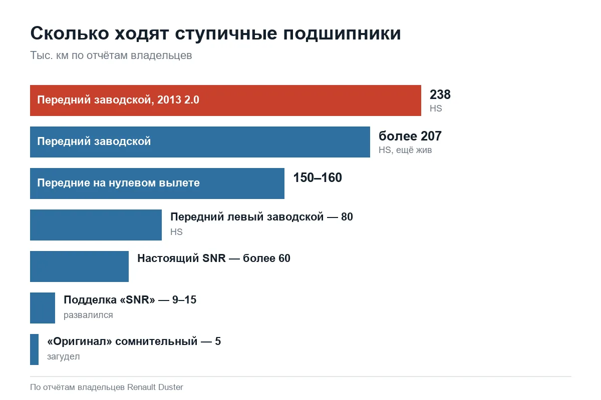 Ресурс ступичных подшипников Renault Duster по отчётам владельцев