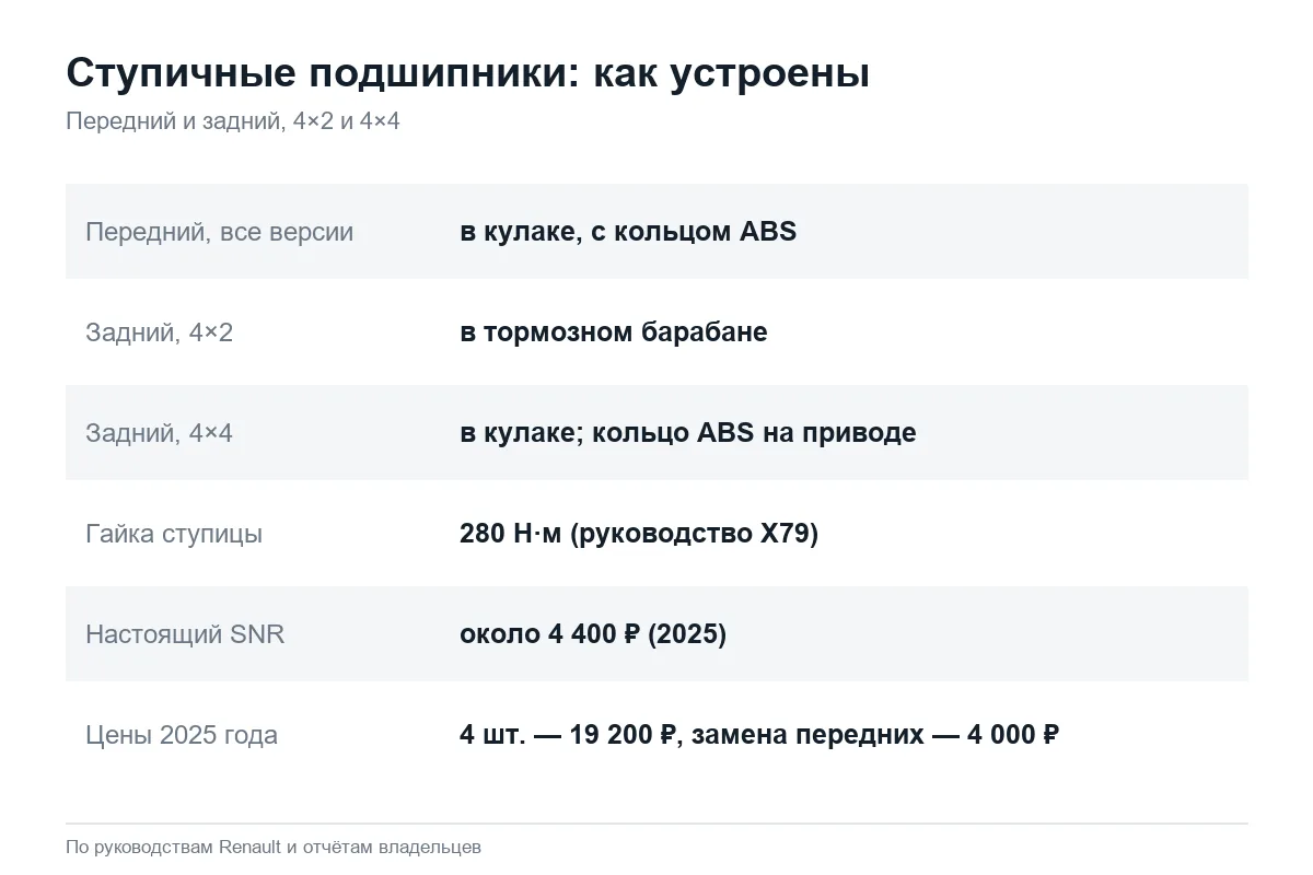 Устройство и цены ступичных подшипников Renault Duster