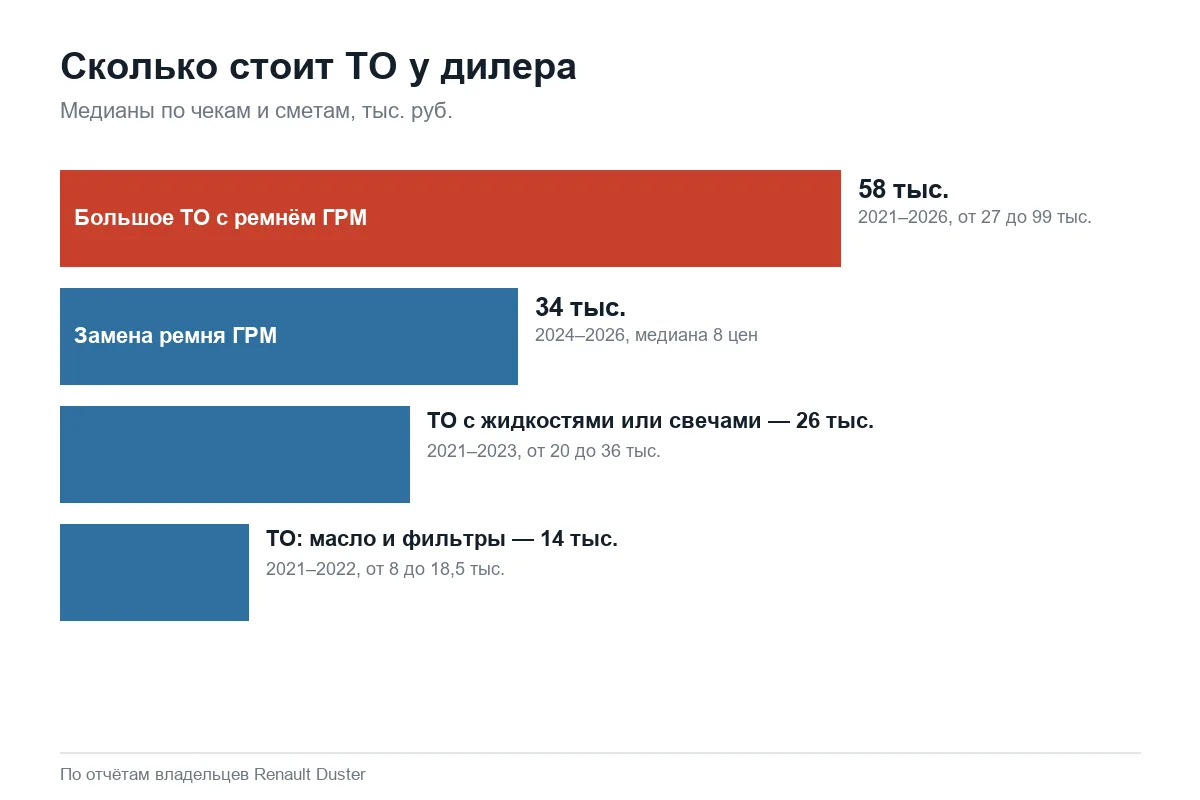 Медианная стоимость ТО Renault Duster у дилера по видам работ